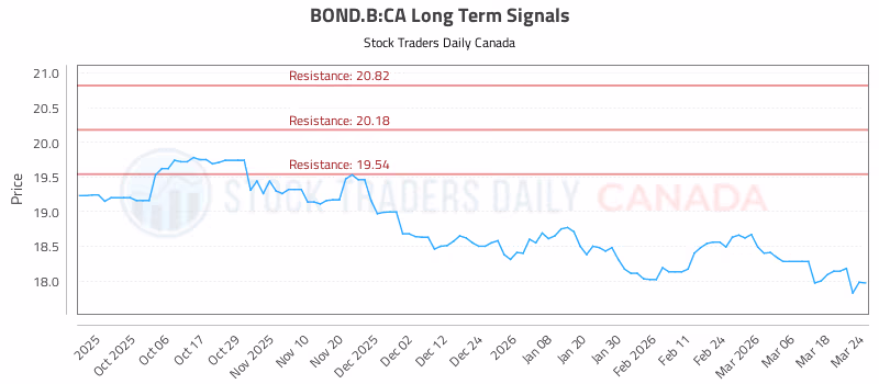 Stock Chart for BOND.B:CA