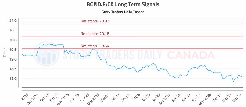 Stock Chart for BOND.B:CA