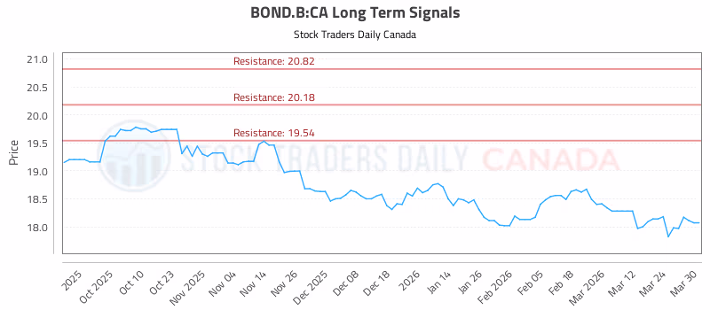 Stock Chart for BOND.B:CA