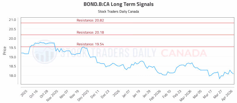 Stock Chart for BOND.B:CA