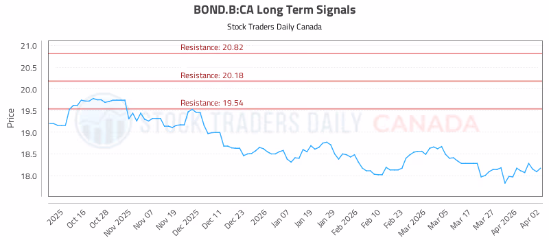 Stock Chart for BOND.B:CA