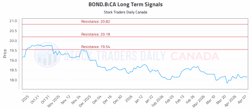 Stock Chart for BOND.B:CA