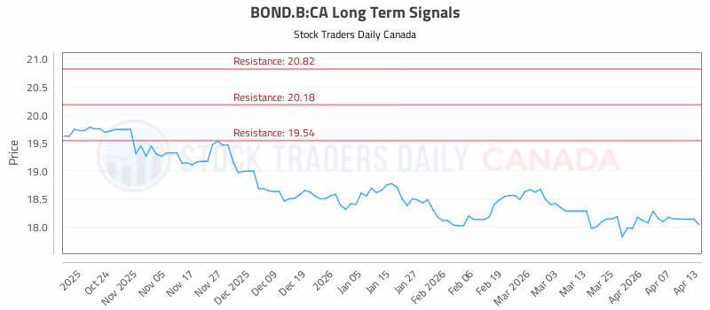 Stock Chart for BOND.B:CA