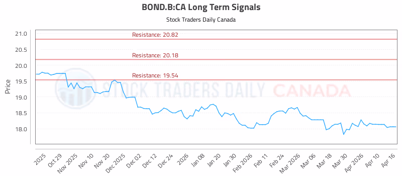 Stock Chart for BOND.B:CA