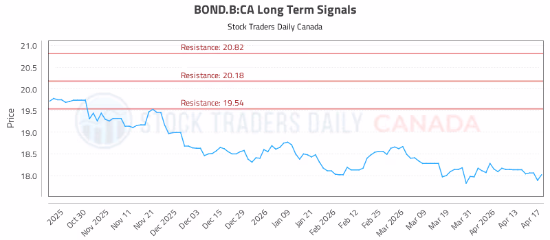 Stock Chart for BOND.B:CA