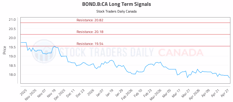 Stock Chart for BOND.B:CA