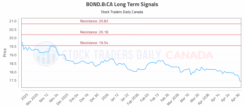 Stock Chart for BOND.B:CA