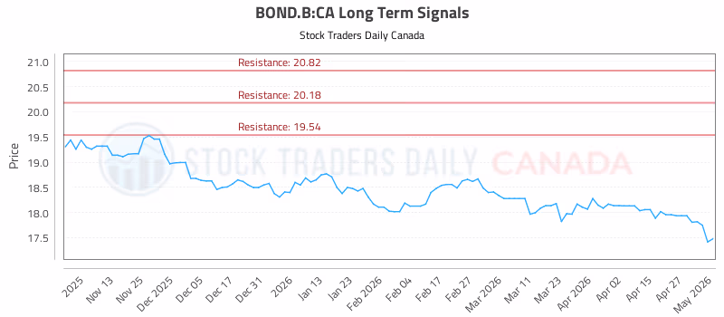 Stock Chart for BOND.B:CA
