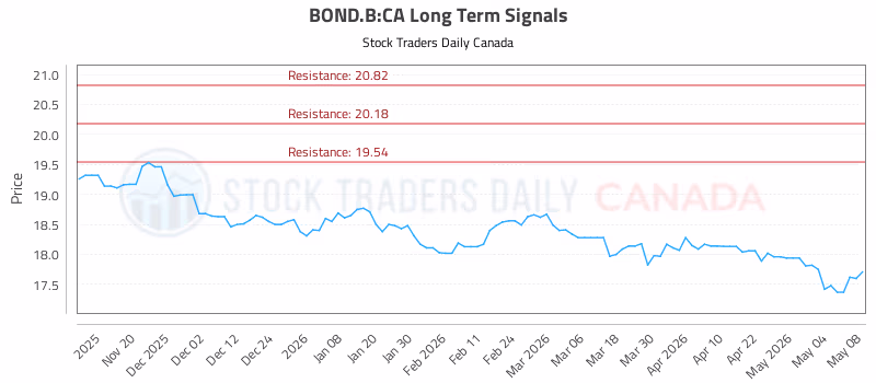 Stock Chart for BOND.B:CA