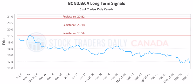 Stock Chart for BOND.B:CA