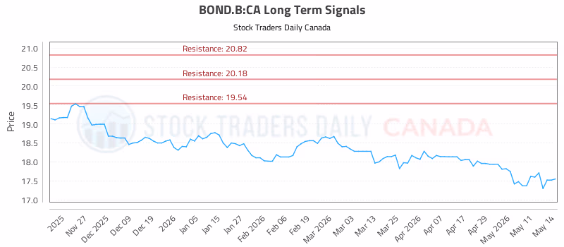 Stock Chart for BOND.B:CA