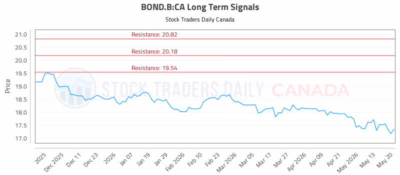 Stock Chart for BOND.B:CA