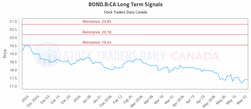 Stock Chart for BOND.B:CA