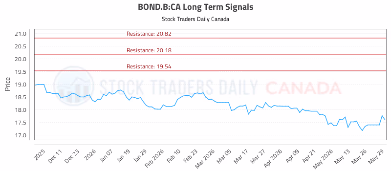 Stock Chart for BOND.B:CA