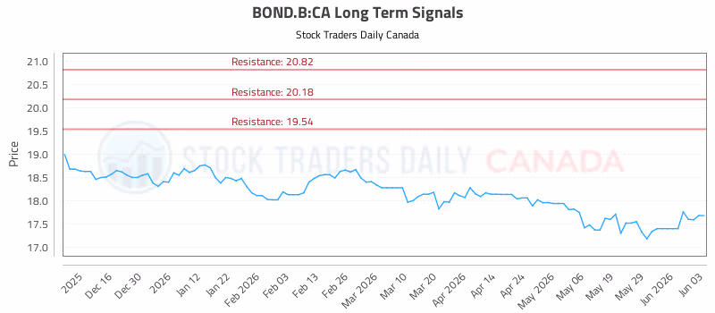 Stock Chart for BOND.B:CA