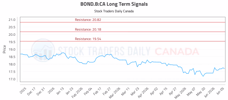 Stock Chart for BOND.B:CA