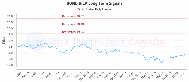 Stock Chart for BOND.B:CA