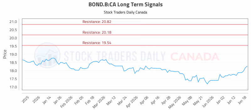 Stock Chart for BOND.B:CA