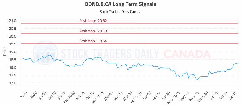Stock Chart for BOND.B:CA