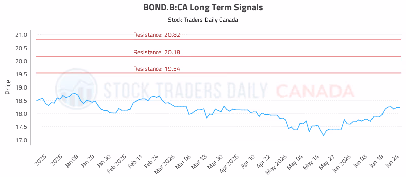 Stock Chart for BOND.B:CA