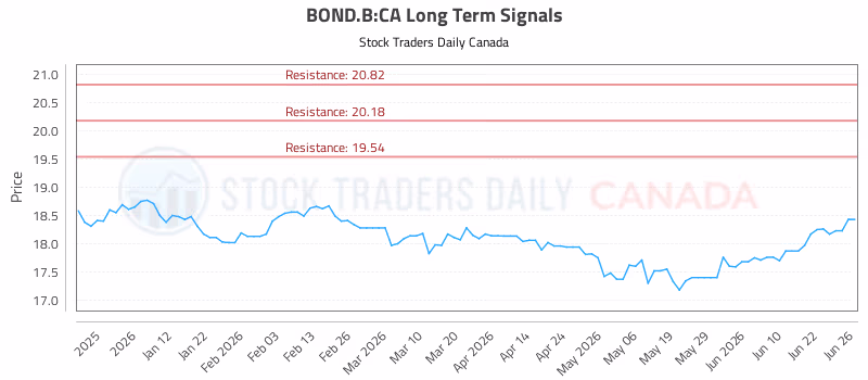 Stock Chart for BOND.B:CA