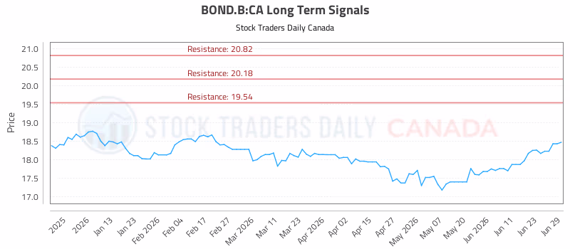 Stock Chart for BOND.B:CA
