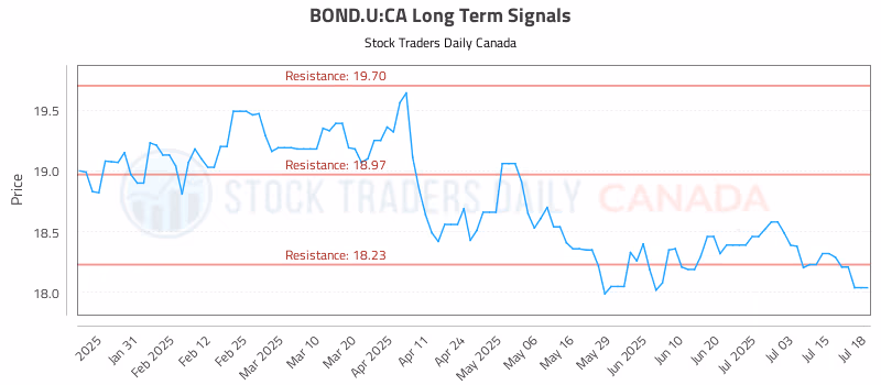 Stock Chart for BOND.U:CA