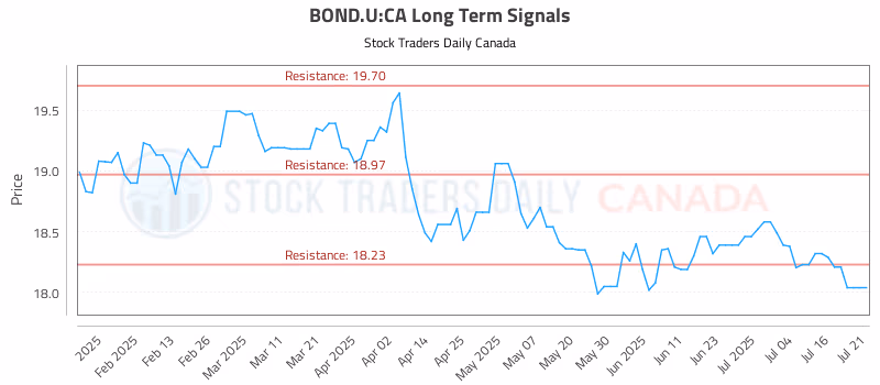 Stock Chart for BOND.U:CA