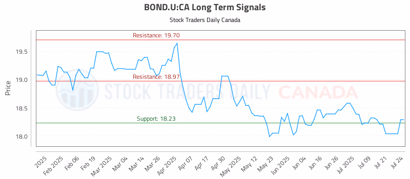 Stock Chart for BOND.U:CA