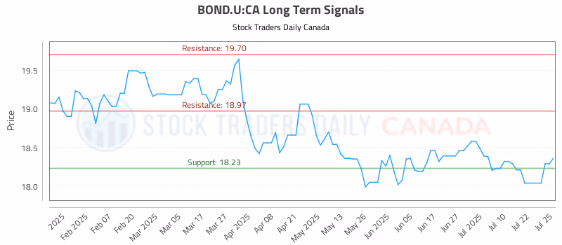 Stock Chart for BOND.U:CA