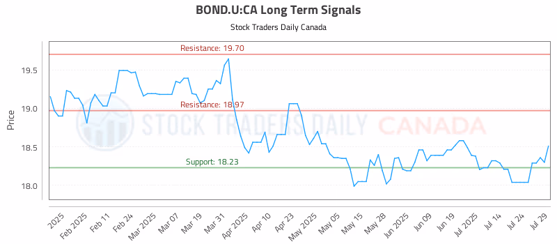 Stock Chart for BOND.U:CA
