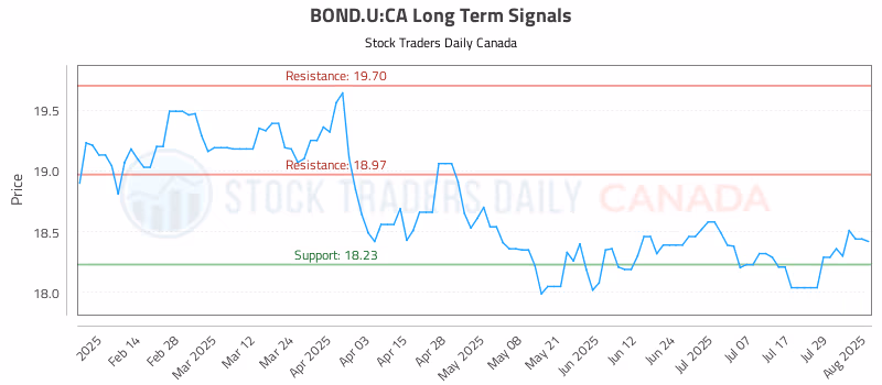 Stock Chart for BOND.U:CA
