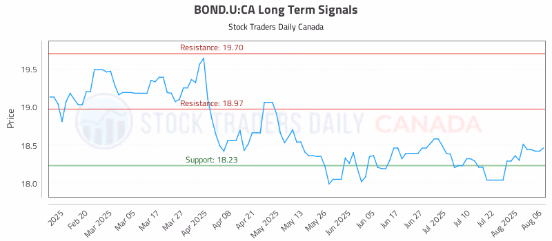 Stock Chart for BOND.U:CA