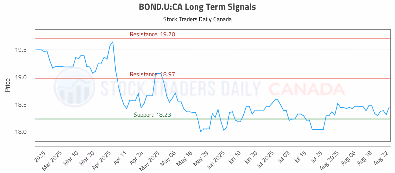 Stock Chart for BOND.U:CA