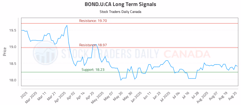 Stock Chart for BOND.U:CA