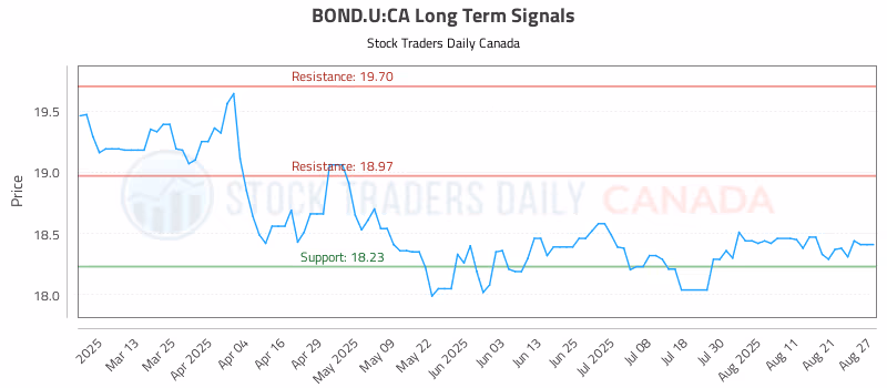Stock Chart for BOND.U:CA
