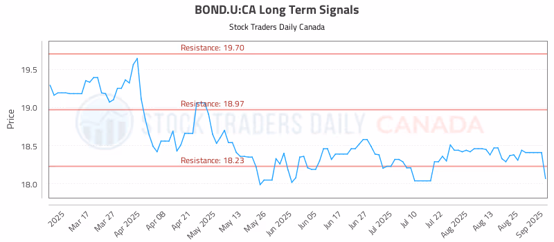 Stock Chart for BOND.U:CA