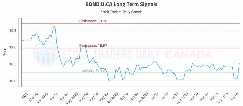 Stock Chart for BOND.U:CA