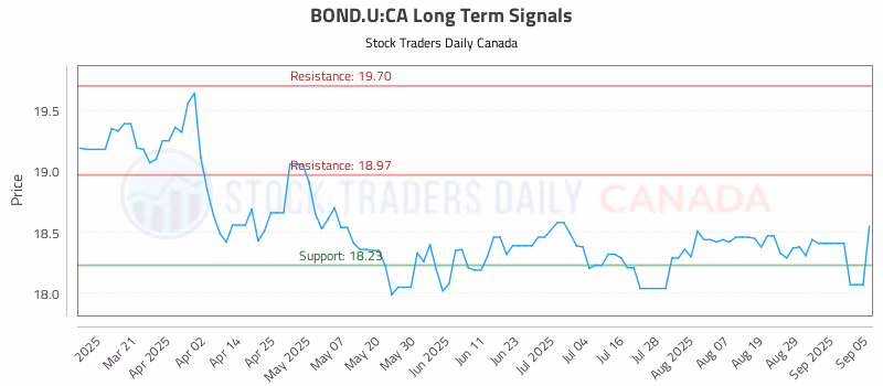 Stock Chart for BOND.U:CA