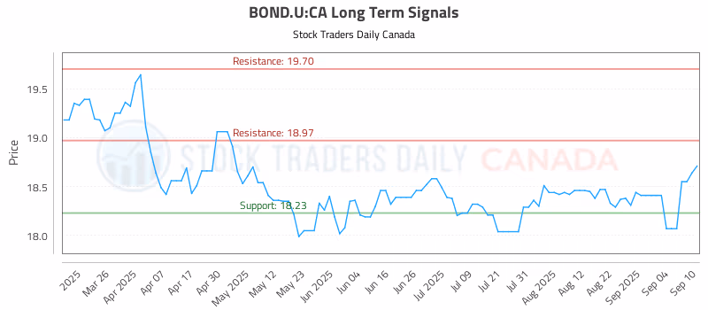 Stock Chart for BOND.U:CA