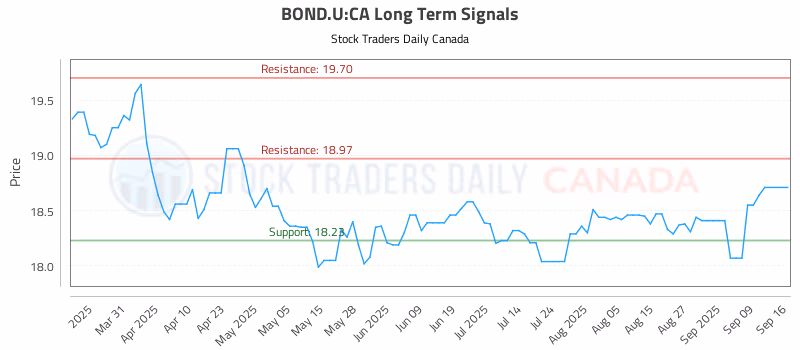 Stock Chart for BOND.U:CA