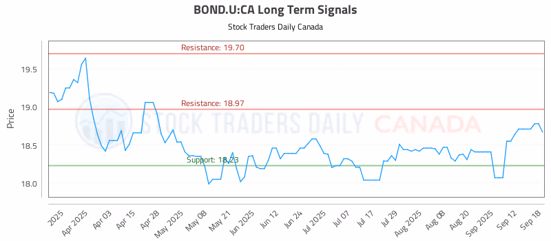 Stock Chart for BOND.U:CA