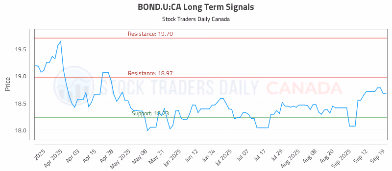 Stock Chart for BOND.U:CA