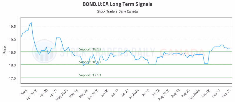 Stock Chart for BOND.U:CA