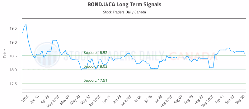 Stock Chart for BOND.U:CA