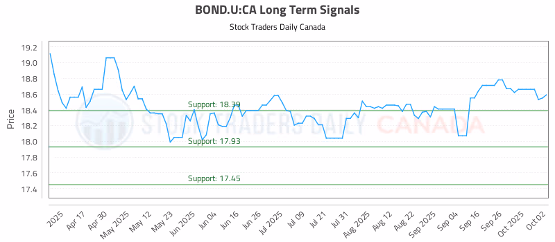 Stock Chart for BOND.U:CA