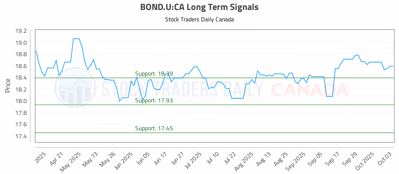 Stock Chart for BOND.U:CA