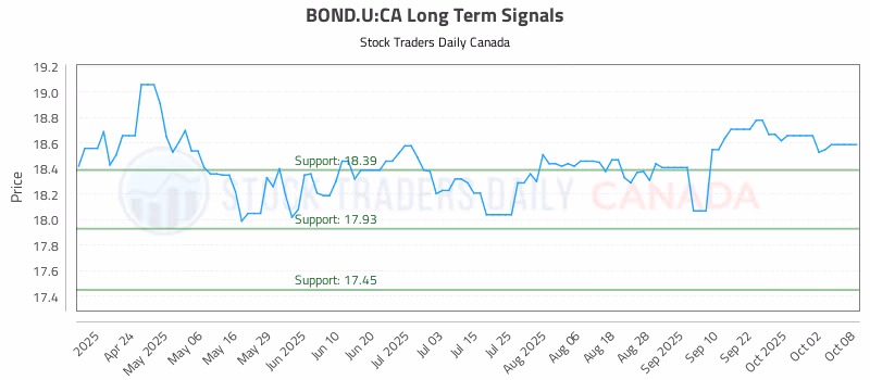 Stock Chart for BOND.U:CA