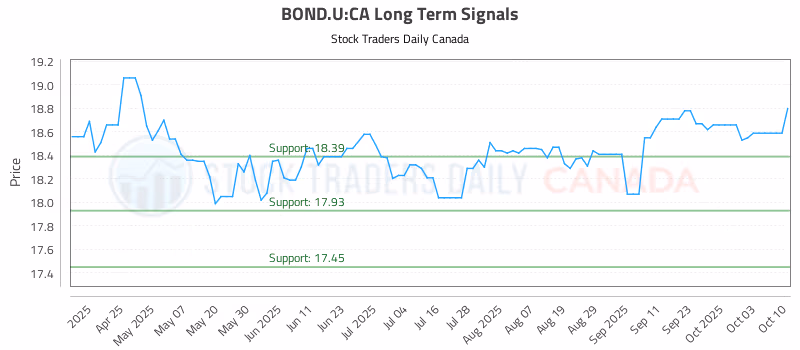 Stock Chart for BOND.U:CA