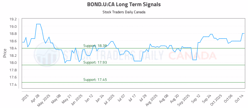 Stock Chart for BOND.U:CA
